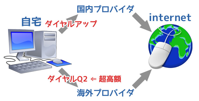 ダイヤルQ2